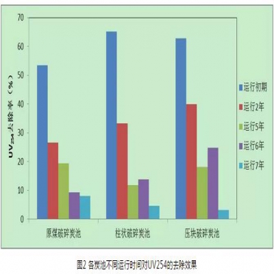 給水深度處理工藝中活性炭選用、失效判定及運(yùn)行管理