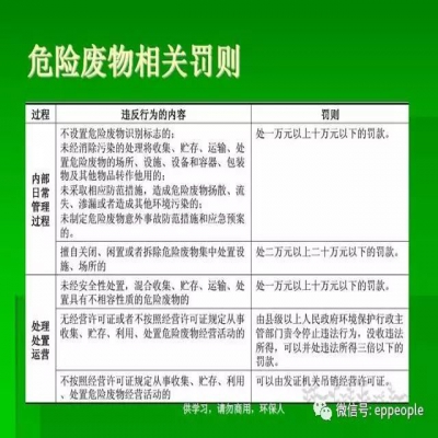 最新危廢常見違法行為及對策！50條