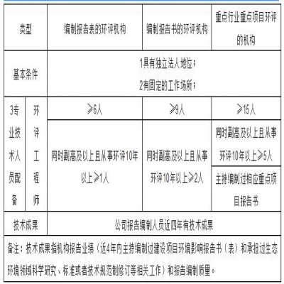 環(huán)評機(jī)構(gòu)管理新模式探討，能力建設(shè)由協(xié)會管理？